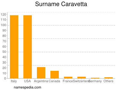 Surname Caravetta
