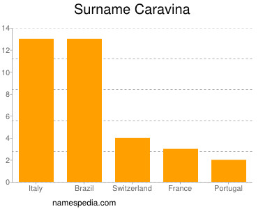 Surname Caravina
