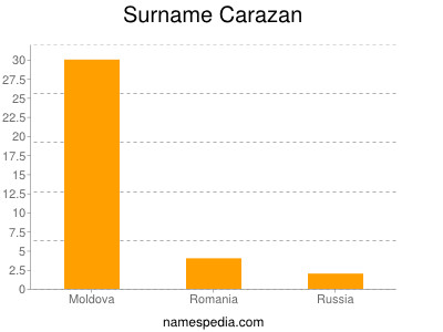 Surname Carazan