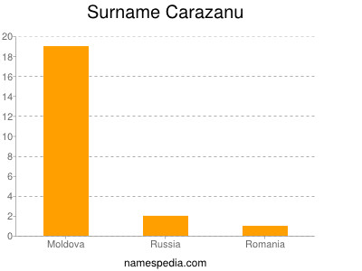 Familiennamen Carazanu