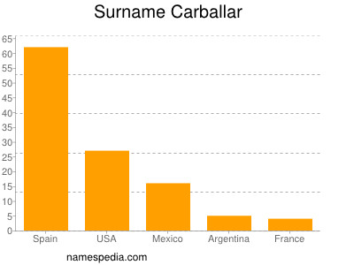 Surname Carballar