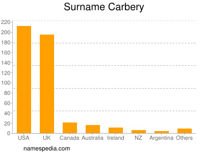 Surname Carbery