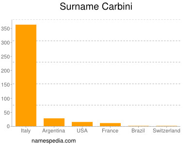 Surname Carbini