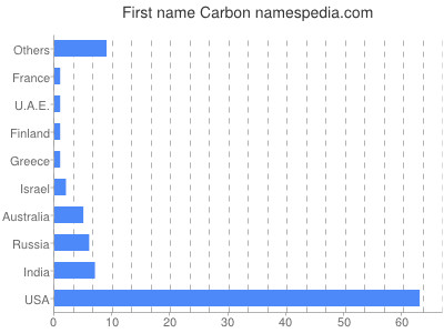 Given name Carbon