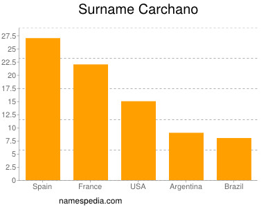 Surname Carchano