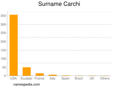 Surname Carchi