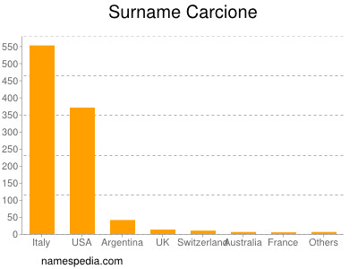 Surname Carcione