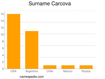 Surname Carcova