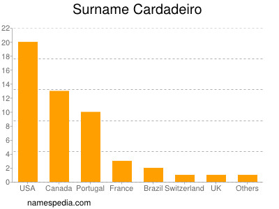 Surname Cardadeiro