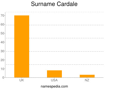 Surname Cardale
