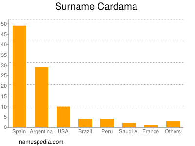 Surname Cardama