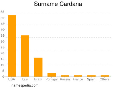 Surname Cardana