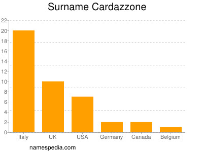 Surname Cardazzone