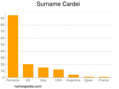 Surname Cardei