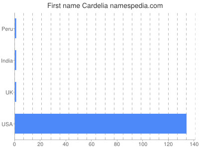 Given name Cardelia