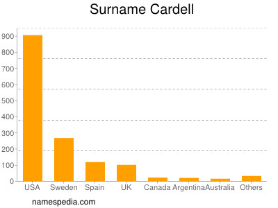 Surname Cardell