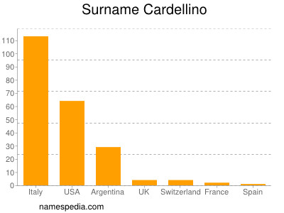 Surname Cardellino