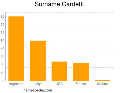 Surname Cardetti