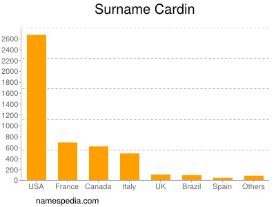 Surname Cardin