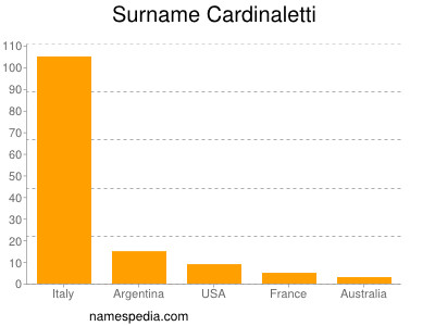 Surname Cardinaletti