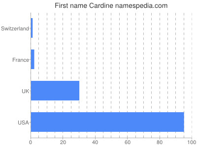 Given name Cardine