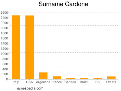 Surname Cardone
