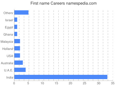 Given name Careers