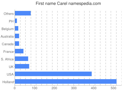 Vornamen Carel
