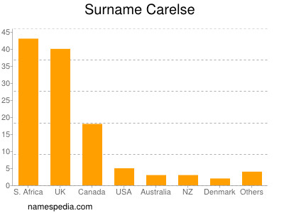 Surname Carelse
