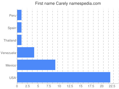 Given name Carely