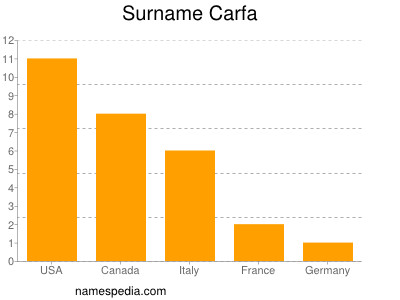 Surname Carfa
