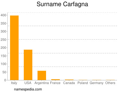 Surname Carfagna
