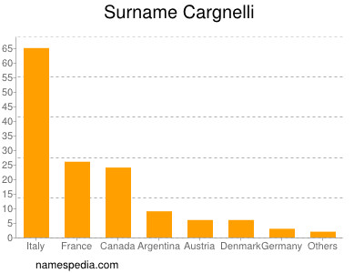 Surname Cargnelli