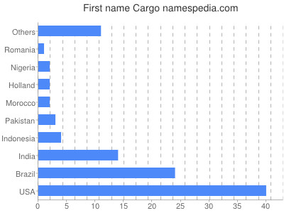 Given name Cargo