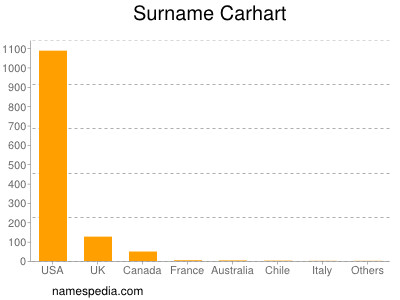 Familiennamen Carhart