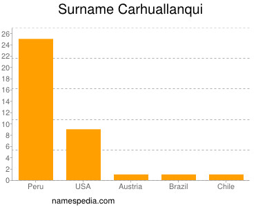 Surname Carhuallanqui