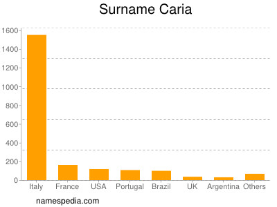 Surname Caria
