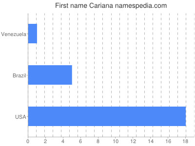 Given name Cariana