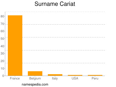 Surname Cariat