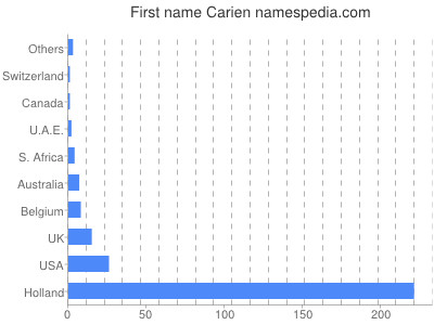 Given name Carien