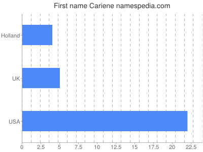 Given name Cariene