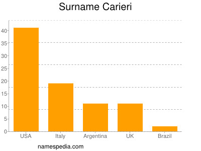 Surname Carieri