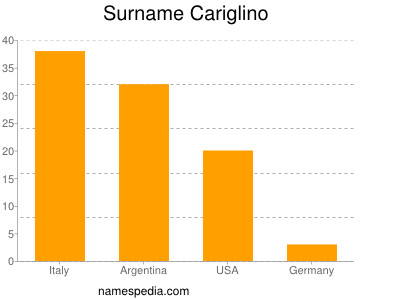 Surname Cariglino
