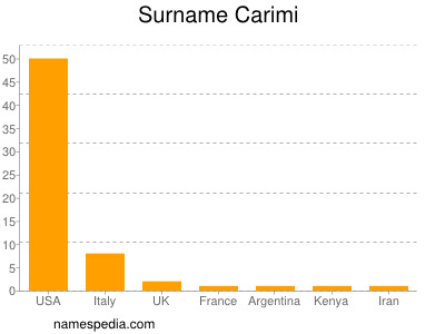 Surname Carimi