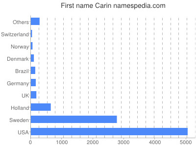 Given name Carin