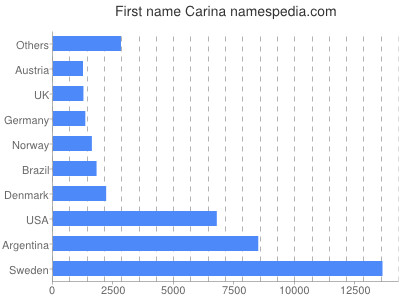 Vornamen Carina
