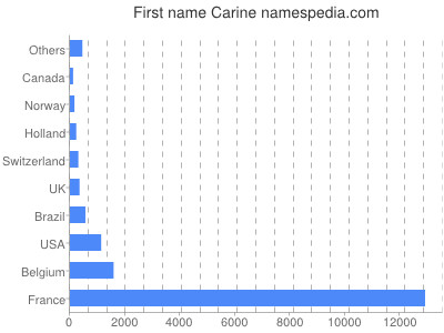 Given name Carine