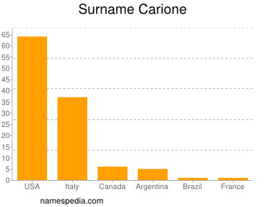 Surname Carione