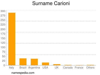 Surname Carioni