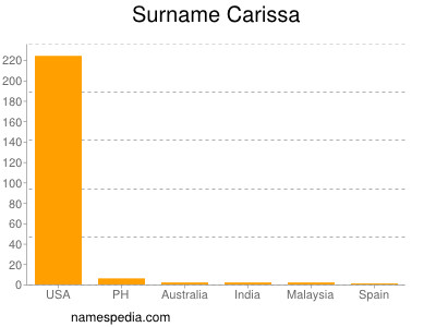 Surname Carissa